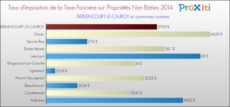 Taux d'imposition de la taxe foncière sur les immeubles et terrains non batis 2014 pour BERLENCOURT-LE-CAUROY et les communes proches Comparaison des taux d'imposition de la taxe foncière sur les immeubles et terrains non batis 2014 pour BERLENCOURT-LE-CAUROY et les communes voisines