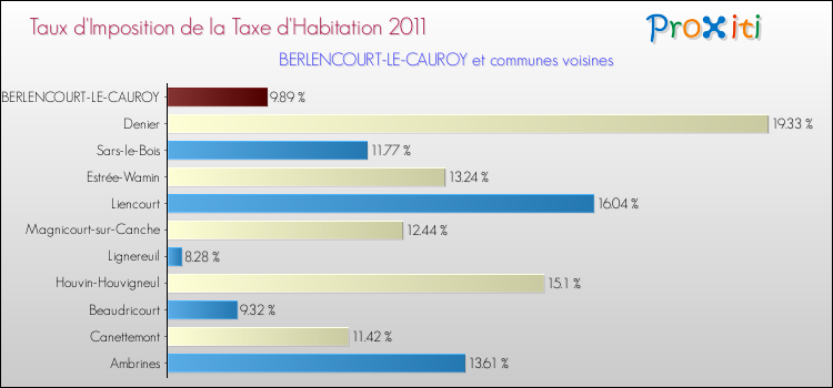 Taux d'imposition de la taxe d'habitation 2011 pour BERLENCOURT-LE-CAUROY et les communes proches Comparaison des taux d'imposition de la taxe d'habitation 2011 pour BERLENCOURT-LE-CAUROY et les communes voisines