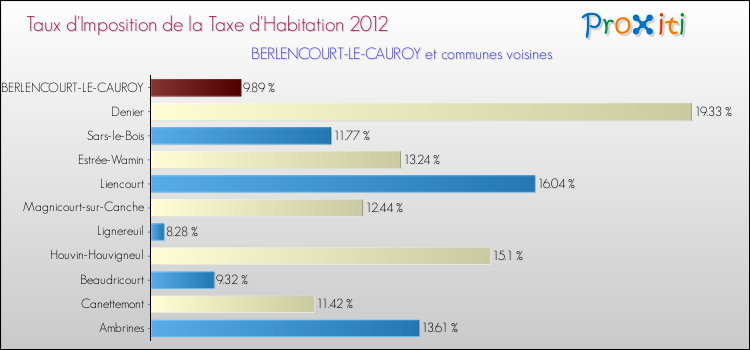 Taux d'imposition de la taxe d'habitation 2012 pour BERLENCOURT-LE-CAUROY et les communes proches Comparaison des taux d'imposition de la taxe d'habitation 2012 pour BERLENCOURT-LE-CAUROY et les communes voisines