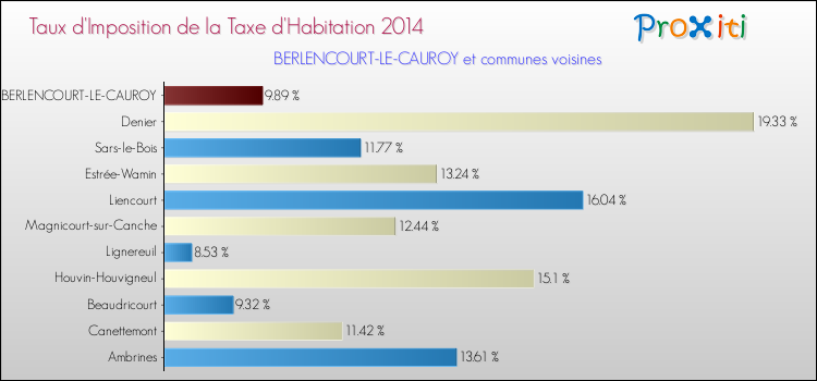 Taux d'imposition de la taxe d'habitation 2014 pour BERLENCOURT-LE-CAUROY et les communes proches Comparaison des taux d'imposition de la taxe d'habitation 2014 pour BERLENCOURT-LE-CAUROY et les communes voisines