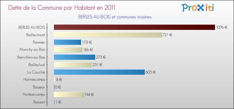 Dette par habitant de la commune en 2011 pour BERLES-AU-BOIS et les communes proches Comparaison de la dette par habitant de la commune en 2011 pour BERLES-AU-BOIS et les communes voisines