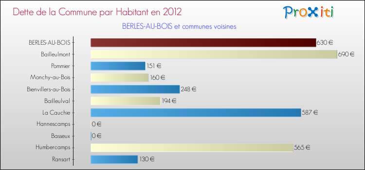 Dette par habitant de la commune en 2012 pour BERLES-AU-BOIS et les communes proches Comparaison de la dette par habitant de la commune en 2012 pour BERLES-AU-BOIS et les communes voisines