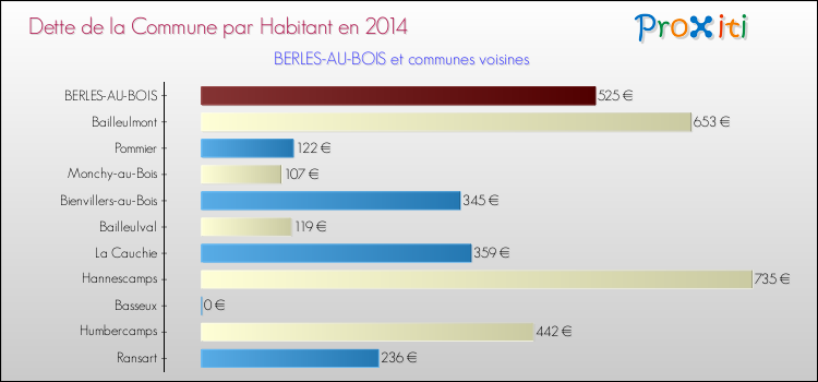 Dette par habitant de la commune en 2014 pour BERLES-AU-BOIS et les communes proches Comparaison de la dette par habitant de la commune en 2014 pour BERLES-AU-BOIS et les communes voisines