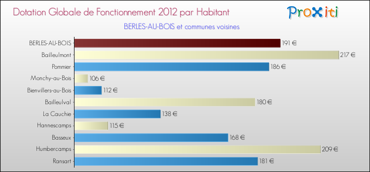 Montant des dotations globales de fonctionnement DGF par Habitant pour BERLES-AU-BOIS et les communes proches Comparaison des des dotations globales de fonctionnement DGF par habitant pour BERLES-AU-BOIS et les communes voisines