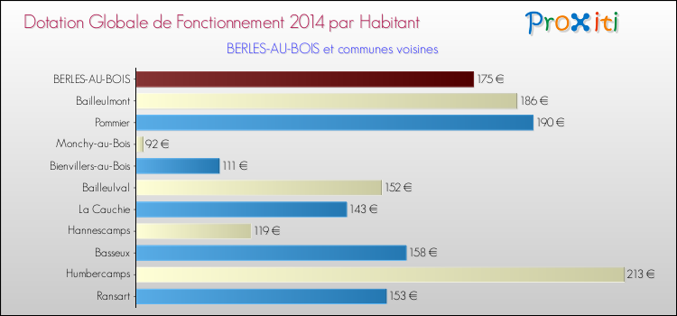Montant des dotations globales de fonctionnement DGF par Habitant pour BERLES-AU-BOIS et les communes proches en 2014. Comparaison des des dotations globales de fonctionnement DGF par habitant pour BERLES-AU-BOIS et les communes voisines en 2014.