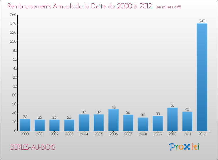 Evolution de l'annuité de la dette pour la commune de BERLES-AU-BOIS de 2000 à 2012 Annuités de la dette pour BERLES-AU-BOIS de 2000 à 2012