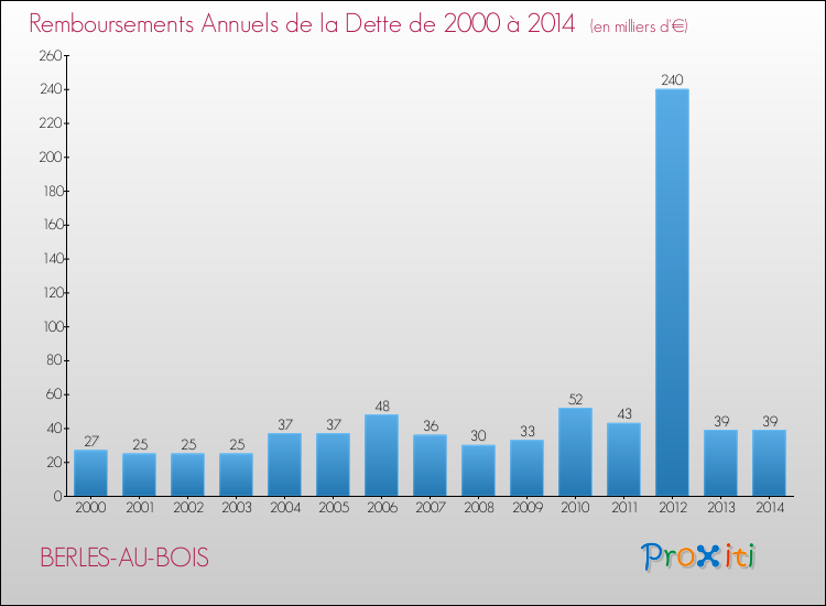 Evolution de l'annuité de la dette pour la commune de BERLES-AU-BOIS de 2000 à 2014 Annuités de la dette pour BERLES-AU-BOIS de 2000 à 2014