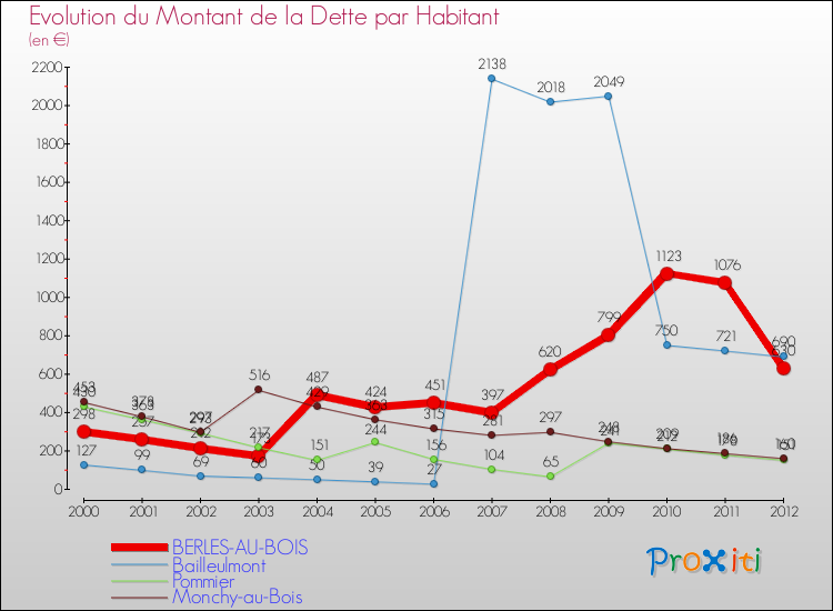Evolution de la dette par habitant pour la commune de BERLES-AU-BOIS et les communes proches de 2000 à 2012 Comparaison de la dette par habitant pour BERLES-AU-BOIS et les communes voisines de 2000 à 2012