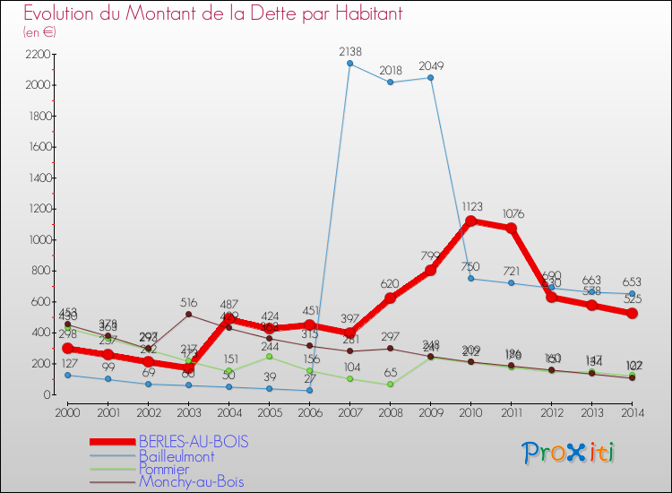 Evolution de la dette par habitant pour la commune de BERLES-AU-BOIS et les communes proches de 2000 à 2014 Comparaison de la dette par habitant pour BERLES-AU-BOIS et les communes voisines de 2000 à 2014