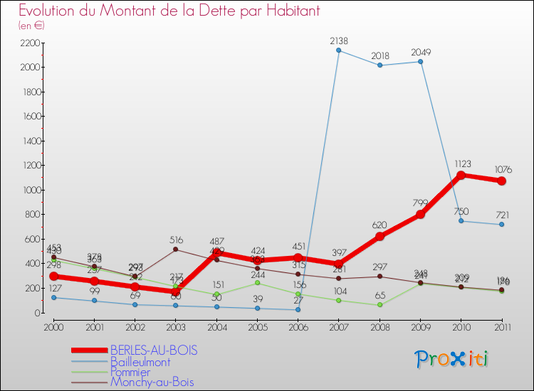 Evolution de la dette par habitant pour la commune de BERLES-AU-BOIS et les communes proches Comparaison de la dette par habitant pour BERLES-AU-BOIS et les communes voisines