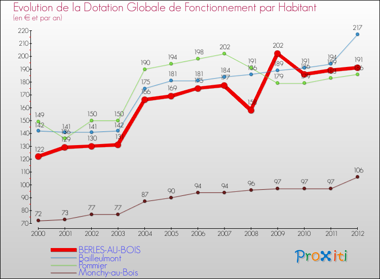 Evolution et montant de la dotation globale de fonctionnement par Habitant pour BERLES-AU-BOIS et les communes proches Comparaison des dotations globales de fonctionnement par habitant pour BERLES-AU-BOIS et les communes voisines