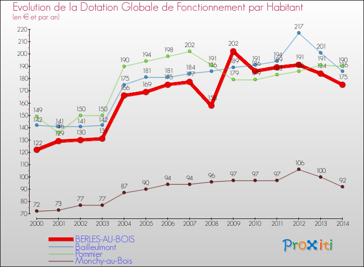 Evolution et montant de la dotation globale de fonctionnement par Habitant pour BERLES-AU-BOIS et les communes proches de 2000 à 2014. Comparaison des dotations globales de fonctionnement par habitant pour BERLES-AU-BOIS et les communes voisines de 2000 à 2014.