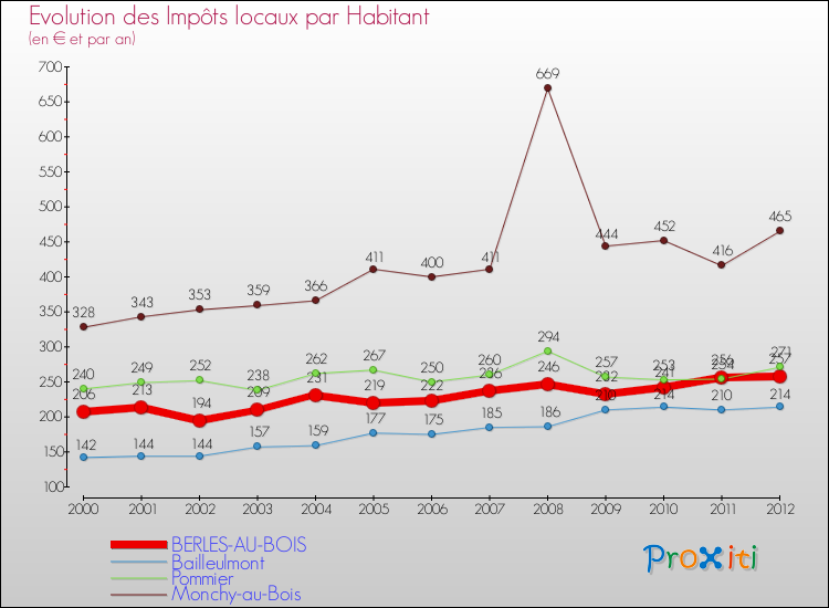 Evolution et montant des impôts locaux par Habitant pour BERLES-AU-BOIS et les communes proches Comparaison des impôts locaux par habitant pour BERLES-AU-BOIS et les communes voisines