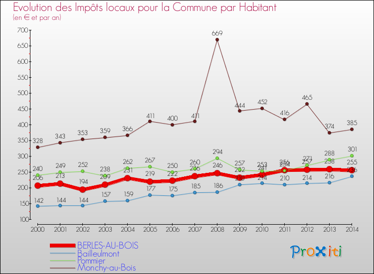 Evolution et montant des impôts locaux par Habitant pour BERLES-AU-BOIS et les communes proches de 2000 à 2014 Comparaison des impôts locaux par habitant pour BERLES-AU-BOIS et les communes voisines de 2000 à 2014