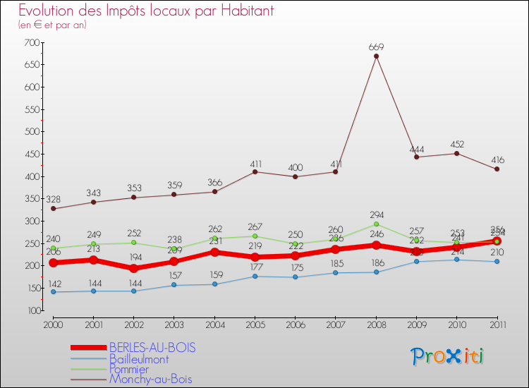 Evolution et montant des impôts locaux par Habitant pour BERLES-AU-BOIS et les communes proches Comparaison des impôts locaux par habitant pour BERLES-AU-BOIS et les communes voisines
