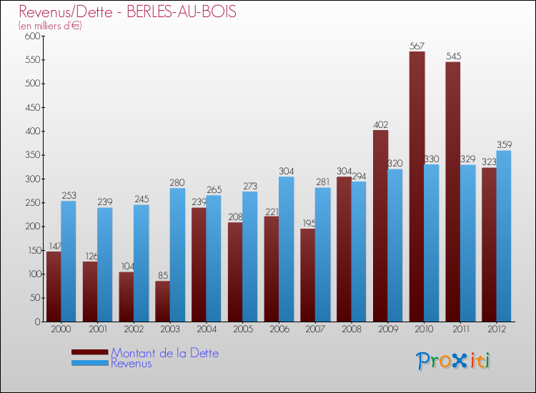 Evolution comparée de la dette et des revenus pour la commune de BERLES-AU-BOIS de 2000 à 2012 Comparaison de la dette et des revenus pour BERLES-AU-BOIS de 2000 à 2012