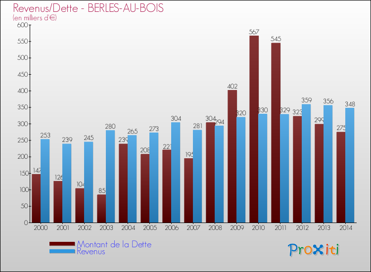 Evolution comparée de la dette et des revenus pour la commune de BERLES-AU-BOIS de 2000 à 2014 Comparaison de la dette et des revenus pour BERLES-AU-BOIS de 2000 à 2014
