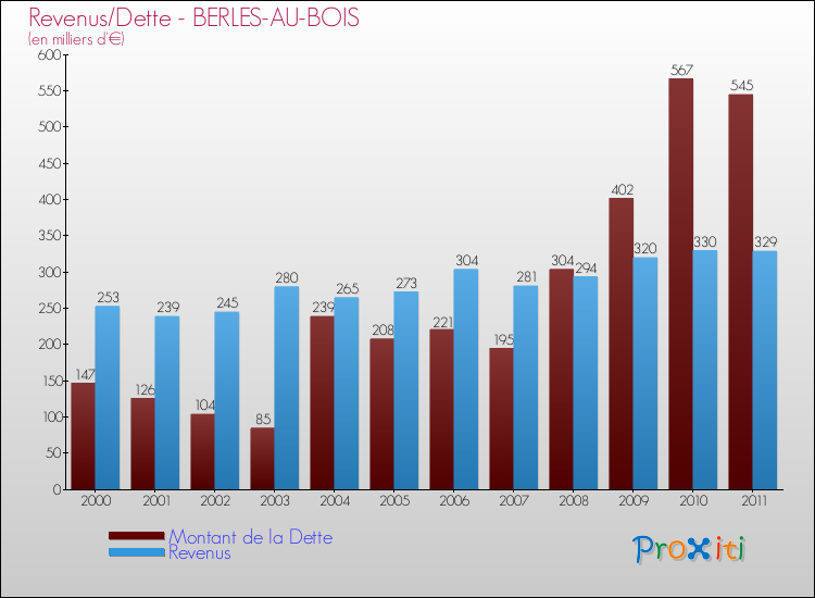 Evolution comparée de la dette et des revenus pour la commune de BERLES-AU-BOIS de 2000 à 2011 Comparaison de la dette et des revenus pour BERLES-AU-BOIS de 2000 à 2011