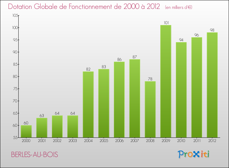 Evolution du montant de la Dotation Globale de Fonctionnement pour la commune de BERLES-AU-BOIS de 2000 à 2012 Evolution du montant de la Dotation Globale de Fonctionnement pour BERLES-AU-BOIS de 2000 à 2012