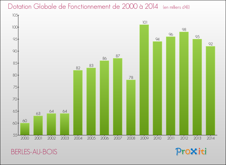 Evolution du montant de la Dotation Globale de Fonctionnement pour la commune de BERLES-AU-BOIS de 2000 à 2014 Evolution du montant de la Dotation Globale de Fonctionnement pour BERLES-AU-BOIS de 2000 à 2014