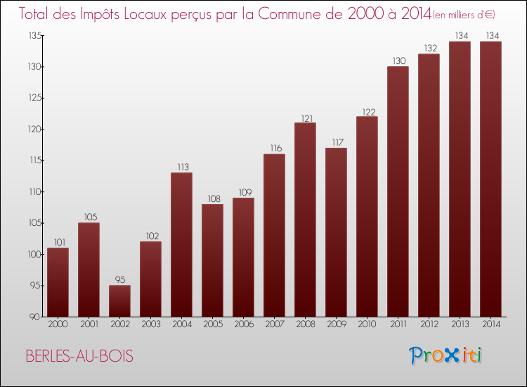 Evolution des Impôts Locaux pour la commune de BERLES-AU-BOIS de 2000 à 2014 Evolution des Impôts Locaux pour BERLES-AU-BOIS de 2000 à 2014