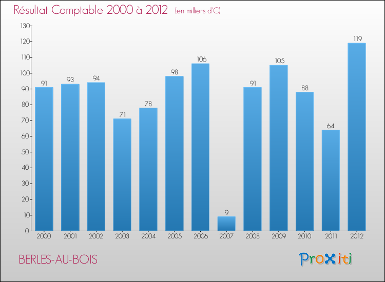 Evolution du résultat comptable pour la commune de BERLES-AU-BOIS de 2000 à 2012 Evolution du résultat comptable pour BERLES-AU-BOIS de 2000 à 2012