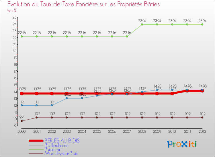 Evolution du taux de la taxe foncière sur le bati pour BERLES-AU-BOIS et les communes proches de 2000 à 2012 Comparaison des taux de taxe foncière sur le bati pour BERLES-AU-BOIS et les communes voisines de 2000 à 2012