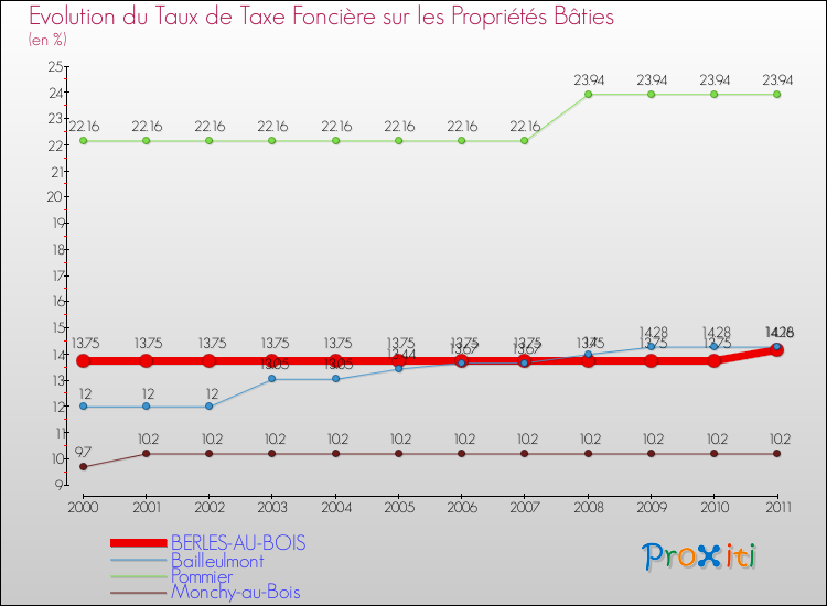 Evolution du taux de la taxe foncière sur le bati pour BERLES-AU-BOIS et les communes proches Comparaison des taux de taxe foncière sur le bati pour BERLES-AU-BOIS et les communes voisines
