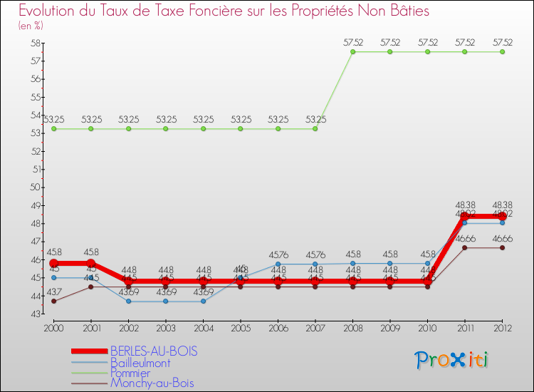 Evolution du taux de la taxe foncière sur les immeubles et terrains non batis pour BERLES-AU-BOIS et les communes proches de 2000 à 2012 Comparaison des taux de la taxe foncière sur les immeubles et terrains non batis pour BERLES-AU-BOIS et les communes voisines de 2000 à 2012