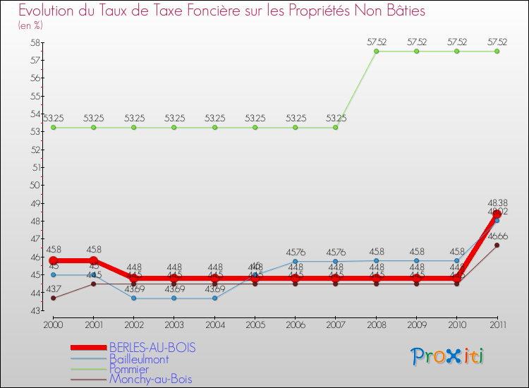 Evolution du taux de la taxe foncière sur les immeubles et terrains non batis pour BERLES-AU-BOIS et les communes proches Comparaison des taux de la taxe foncière sur les immeubles et terrains non batis pour BERLES-AU-BOIS et les communes voisines