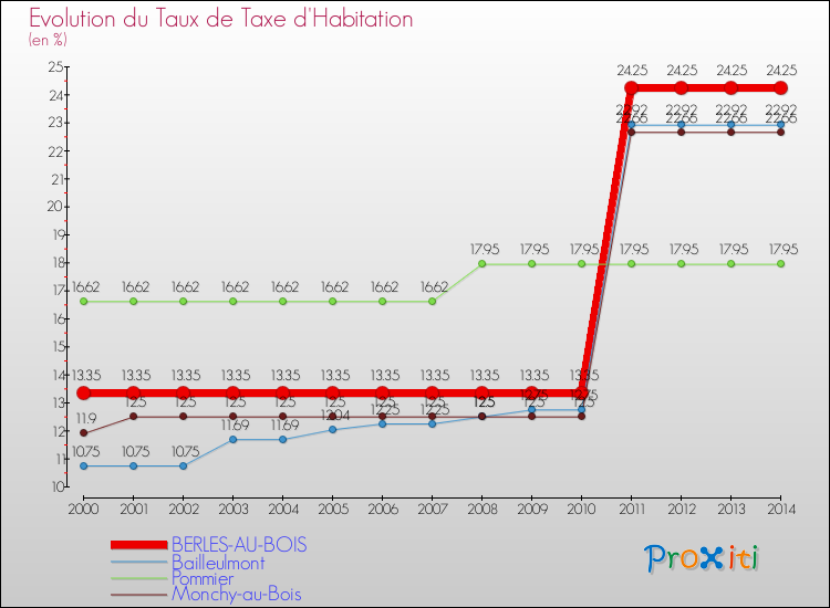 Evolution du taux de la taxe d'habitation pour BERLES-AU-BOIS et les communes proches de 2000 à 2014 Comparaison des taux de la taxe d'habitation pour BERLES-AU-BOIS et les communes voisines de 2000 à 2014