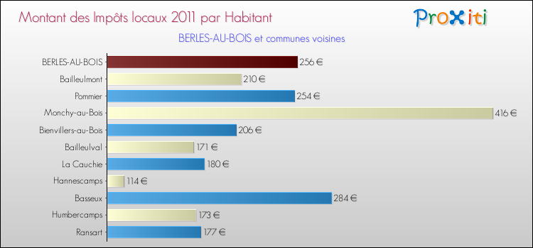 Montant des impôts locaux par Habitant pour BERLES-AU-BOIS et les communes proches Comparaison des impôts locaux par habitant pour BERLES-AU-BOIS et les communes voisines