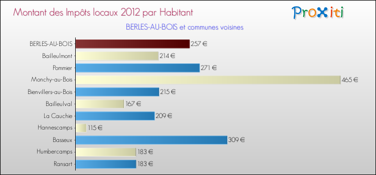 Montant des impôts locaux par Habitant pour BERLES-AU-BOIS et les communes proches Comparaison des impôts locaux par habitant pour BERLES-AU-BOIS et les communes voisines