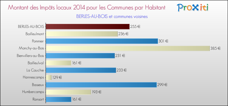 Montant des impôts locaux par Habitant pour BERLES-AU-BOIS et les communes proches en 2014 Comparaison des impôts locaux par habitant pour BERLES-AU-BOIS et les communes voisines en 2014