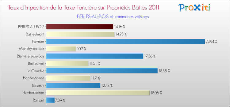 Taux d'imposition de la taxe foncière sur le bati 2011 pour BERLES-AU-BOIS et les communes proches Comparaison des taux d'imposition de la taxe foncière sur le bati 2011 pour BERLES-AU-BOIS et les communes voisines