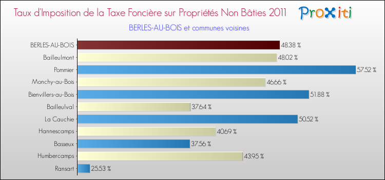 Taux d'imposition de la taxe foncière sur les immeubles et terrains non batis 2011 pour BERLES-AU-BOIS et les communes proches Comparaison des taux d'imposition de la taxe foncière sur les immeubles et terrains non batis 2011 pour BERLES-AU-BOIS et les communes voisines