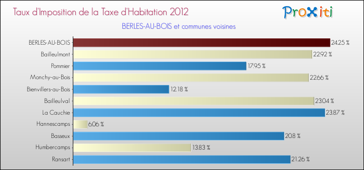 Taux d'imposition de la taxe d'habitation 2012 pour BERLES-AU-BOIS et les communes proches Comparaison des taux d'imposition de la taxe d'habitation 2012 pour BERLES-AU-BOIS et les communes voisines