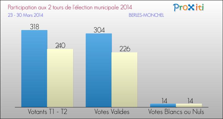 Participation comparée des 2 tours des Elections Municipales 2014 de la commune de BERLES-MONCHEL Elections Municipales 2014 - Participation comparée des 2 tours pour la commune de BERLES-MONCHEL