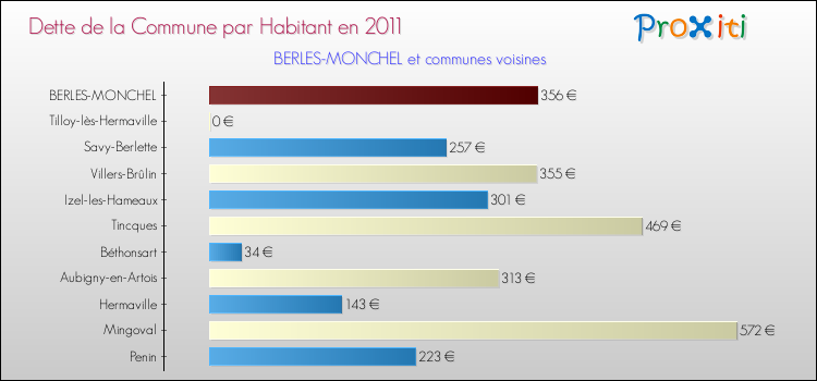 Dette par habitant de la commune en 2011 pour BERLES-MONCHEL et les communes proches Comparaison de la dette par habitant de la commune en 2011 pour BERLES-MONCHEL et les communes voisines