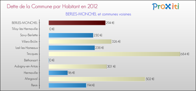 Dette par habitant de la commune en 2012 pour BERLES-MONCHEL et les communes proches Comparaison de la dette par habitant de la commune en 2012 pour BERLES-MONCHEL et les communes voisines