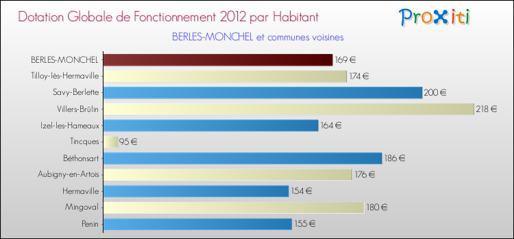 Montant des dotations globales de fonctionnement DGF par Habitant pour BERLES-MONCHEL et les communes proches Comparaison des des dotations globales de fonctionnement DGF par habitant pour BERLES-MONCHEL et les communes voisines