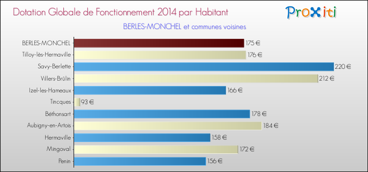 Montant des dotations globales de fonctionnement DGF par Habitant pour BERLES-MONCHEL et les communes proches en 2014. Comparaison des des dotations globales de fonctionnement DGF par habitant pour BERLES-MONCHEL et les communes voisines en 2014.