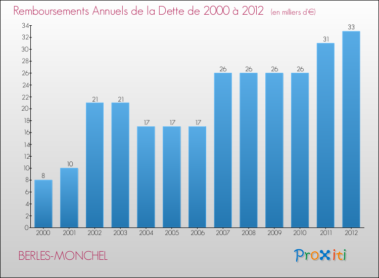 Evolution de l'annuité de la dette pour la commune de BERLES-MONCHEL de 2000 à 2012 Annuités de la dette pour BERLES-MONCHEL de 2000 à 2012