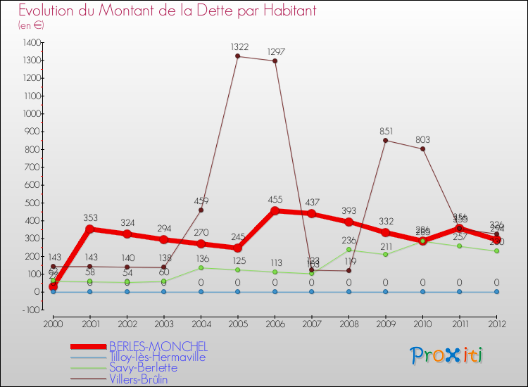 Evolution de la dette par habitant pour la commune de BERLES-MONCHEL et les communes proches de 2000 à 2012 Comparaison de la dette par habitant pour BERLES-MONCHEL et les communes voisines de 2000 à 2012