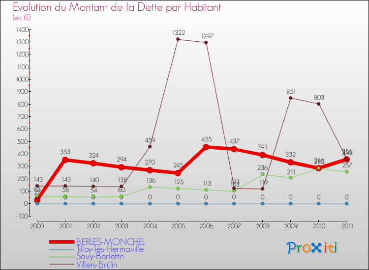 Evolution de la dette par habitant pour la commune de BERLES-MONCHEL et les communes proches Comparaison de la dette par habitant pour BERLES-MONCHEL et les communes voisines