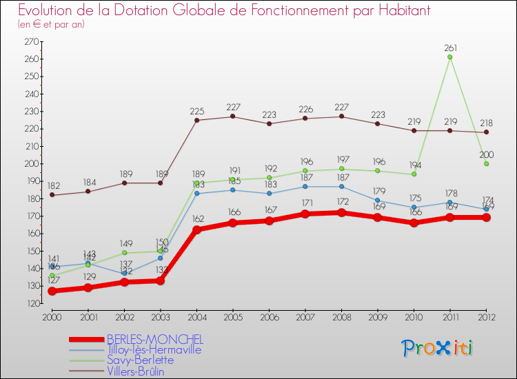 Evolution et montant de la dotation globale de fonctionnement par Habitant pour BERLES-MONCHEL et les communes proches Comparaison des dotations globales de fonctionnement par habitant pour BERLES-MONCHEL et les communes voisines