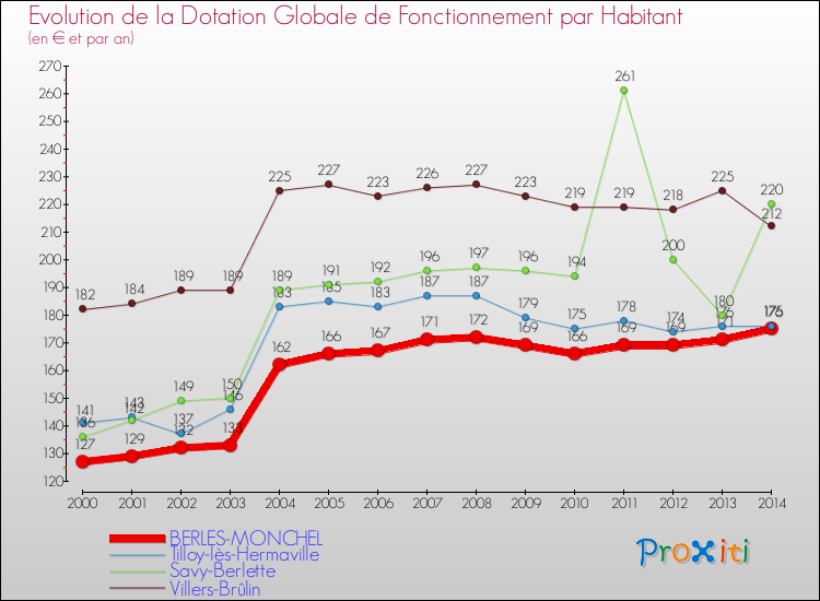 Evolution et montant de la dotation globale de fonctionnement par Habitant pour BERLES-MONCHEL et les communes proches de 2000 à 2014. Comparaison des dotations globales de fonctionnement par habitant pour BERLES-MONCHEL et les communes voisines de 2000 à 2014.