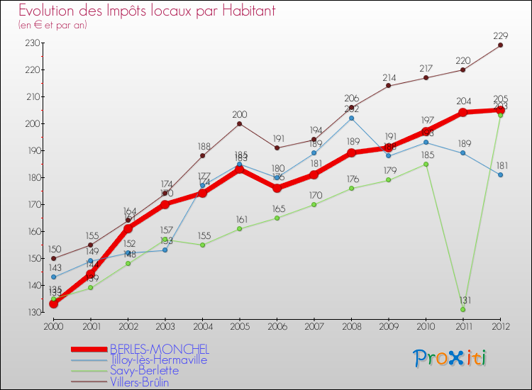 Evolution et montant des impôts locaux par Habitant pour BERLES-MONCHEL et les communes proches Comparaison des impôts locaux par habitant pour BERLES-MONCHEL et les communes voisines