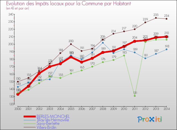 Evolution et montant des impôts locaux par Habitant pour BERLES-MONCHEL et les communes proches de 2000 à 2014 Comparaison des impôts locaux par habitant pour BERLES-MONCHEL et les communes voisines de 2000 à 2014