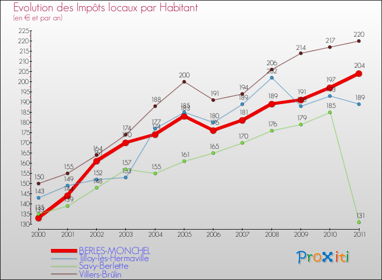 Evolution et montant des impôts locaux par Habitant pour BERLES-MONCHEL et les communes proches Comparaison des impôts locaux par habitant pour BERLES-MONCHEL et les communes voisines